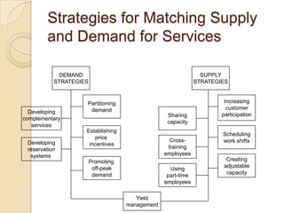 Strategies for Matching Supply
        and Demand for Services

            DEMAND                                              SUPPLY
           STRATEGIES                                         STRATEGIES


                    Partitioning                                       Increasing
                     demand                                             customer
  Developing                                                          participation
                                                  Sharing
complementary
                                                  capacity
   services
                    Establishing
                                                                      Scheduling
                       price
 Developing                                        Cross-             work shifts
                     incentives
 reservation                                      training
  systems                                        employees
                        Promoting                                       Creating
                         off-peak                                      adjustable
                                                   Using
                         demand                                         capacity
                                                  part-time
                                                 employees

                                       Yield
                                    management
 