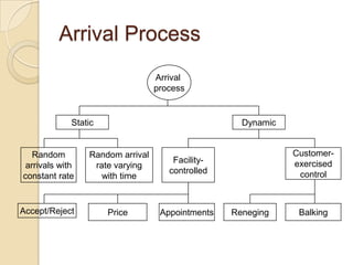 Arrival Process
                                  Arrival
                                  process


             Static                                 Dynamic


   Random        Random arrival                               Customer-
                                      Facility-               exercised
 arrivals with    rate varying
                                     controlled                control
constant rate       with time


Accept/Reject         Price        Appointments   Reneging     Balking
 