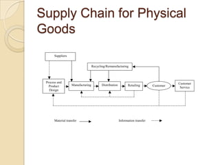 Supply Chain for Physical
Goods
      Suppliers


                                   Recycling/Remanufacturing



 Process and                                                                               Customer
   Product         Manufacturing          Distribution         Retailing        Customer
                                                                                            Service
   Design




      Material transfer                                  Information transfer
 