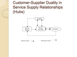 Customer-Supplier Duality in
Service Supply Relationships
(Hubs)
                        Supplier




           Service       Service
                         Provider                    Customer
           Design




    Material transfer         Information transfer
 