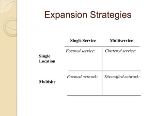 Expansion Strategies

              Single Service      Multiservice

            Focused service:   Clustered service:
Single
Location


            Focused network:   Diversified network:
Multisite
 