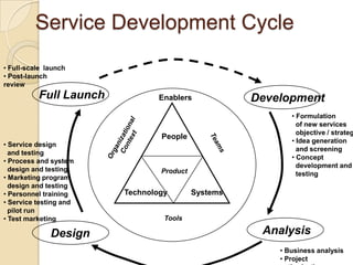 Service Development Cycle
• Full-scale launch
• Post-launch
review
          Full Launch           Enablers            Development
                                                           • Formulation
                                                             of new services
                                                             objective / strateg
                                People
                                                           • Idea generation
• Service design
                                                             and screening
  and testing
                                                           • Concept
• Process and system
                                                             development and
  design and testing            Product                      testing
• Marketing program
  design and testing
• Personnel training    Technology        Systems
• Service testing and
  pilot run
• Test marketing                 Tools

              Design                                 Analysis
                                                        • Business analysis
                                                        • Project
 
