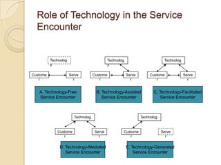 Role of Technology in the Service
  Encounter


          Technolog                          Technolog                        Technolog
          y                                  y                                y

Custome               Serve         Custome              Serve        Custome             Serve
   r                    r              r                   r             r                  r


   A. Technology-Free                B. Technology-Assisted             C. Technology-Facilitated
   Service Encounter                    Service Encounter                   Service Encounter



                        Technolog                                Technolog
                        y                                        y

             Custome                 Serve           Custome                 Serve
                r                      r                r                      r


               D. Technology-Mediated                    E. Technology-Generated
                  Service Encounter                          Service Encounter
 