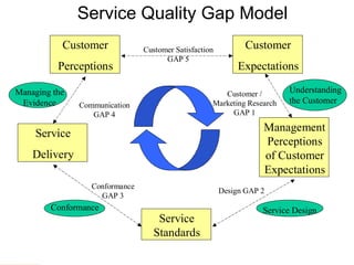 Service Quality Gap Model
          Service Quality GapCustomer
          Customer
                              Model
                                Customer Satisfaction
                                      GAP 5
          Perceptions                                        Expectations

Managing the                                           Customer /        Understanding
 Evidence                                           Marketing Research   the Customer
               Communication
                  GAP 4                                  GAP 1

                                                                   Management
    Service
                                                                   Perceptions
    Delivery                                                       of Customer
                                                                   Expectations
                  Conformance
                                                        Design GAP 2
                    GAP 3
        Conformance                                                Service Design
                                    Service
                                   Standards
 