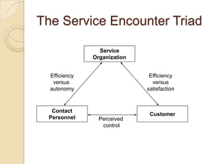 The Service Encounter Triad

                 Service
               Organization


  Efficiency                   Efficiency
   versus                       versus
  autonomy                    satisfaction



  Contact
                               Customer
 Personnel       Perceived
                  control
 