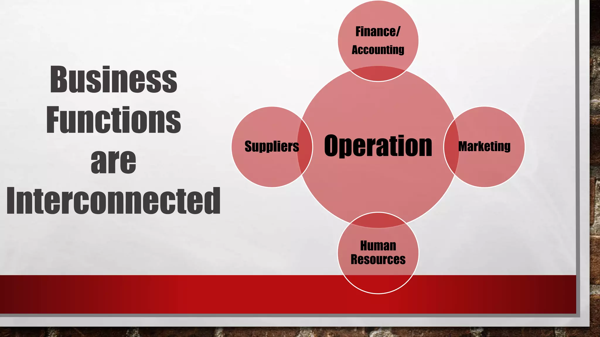 Operation
Finance/
Accounting
Marketing
Human
Resources
Suppliers
Business
Functions
are
Interconnected
 