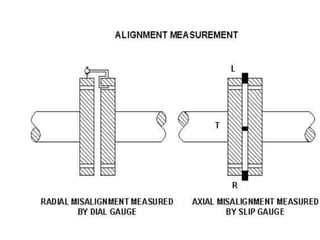 Radial Alignment Methods OPERATION & MAINTENANCE OF TURBINE.pptx OPERATING PROCEDURE | PPTX
