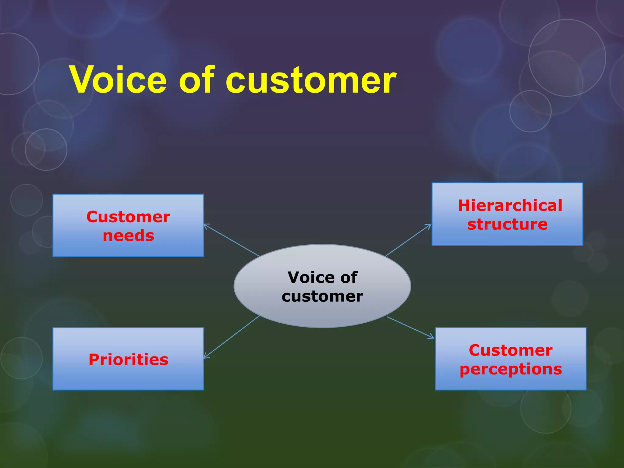 Voice of customer


                          Hierarchical
Customer                   structure
 needs

               Voice of
              customer


                           Customer
 Priorities
                          perceptions
 