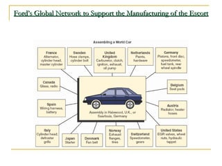 Ford’s Global Network to Support the Manufacturing of the EscortFord’s Global Network to Support the Manufacturing of the Escort
 