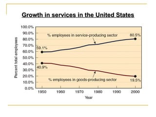 Growth in services in the United StatesGrowth in services in the United States
 
