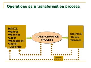 INPUTS
•Material
•Machines
•Labor
•Management
•Capital
- Customer
TRANSFORMATION
PROCESS
OUTPUTS
•Goods
•Services
FeedbacF...