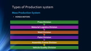 Types of Production system
Vehicle Quality Division
Assembly Frame Division
Paint Division
Weld Division
Material Logistics Division
Press Division
Mass Production System
• HONDA MOTORS
 