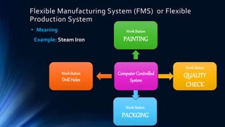 Flexible Manufacturing System (FMS) or Flexible
Production System
• Meaning
Example: Steam Iron
Computer Controlled
System
WorkStation
DrillHoles
WorkStation
PAINTING
WorkStation
QUALITY
CHECK
WorkStation
PACKGING
 