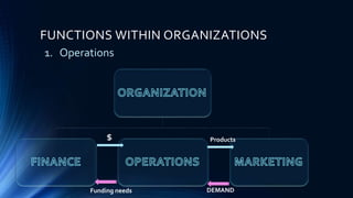 FUNCTIONS WITHIN ORGANIZATIONS
1. Operations
$ Products
DEMANDFunding needs
 