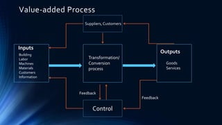 Value-added Process
Inputs
Building
Labor
Machines
Materials
Customers
Information
Transformation/
Conversion
process
Outputs
Goods
Services
Control
Suppliers, Customers
Feedback
Feedback
 