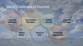 Major Challenges of Hospital
Financial
Challenges.
Patient
Safety.
Government
Mandates.
Access to
Care.
Facility
Security.
Technology
Upgradation.
Personal
Shortages
 