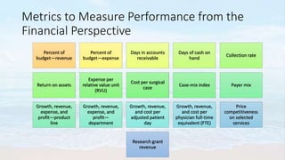 Metrics to Measure Performance from the
Financial Perspective
Percent of
budget—revenue
Percent of
budget—expense
Days in accounts
receivable
Days of cash on
hand
Collection rate
Return on assets
Expense per
relative value unit
(RVU)
Cost per surgical
case
Case-mix index Payer mix
Growth, revenue,
expense, and
profit—product
line
Growth, revenue,
expense, and
profit—
department
Growth, revenue,
and cost per
adjusted patient
day
Growth, revenue,
and cost per
physician full-time
equivalent (FTE)
Price
competitiveness
on selected
services
Research grant
revenue
 