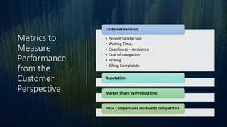 Metrics to
Measure
Performance
from the
Customer
Perspective
• Patient Satisfaction
• Waiting Time.
• Cleanliness – Ambience
• Ease of navigation
• Parking
• Billing Complaints
Customer Services
Reputation
Market Share by Product line.
Price Comparisons relative to competitors
 