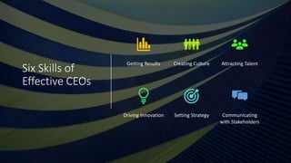 Six Skills of
Effective CEOs
Getting Results Creating Culture Attracting Talent
Driving Innovation Setting Strategy Communicating
with Stakeholders
 