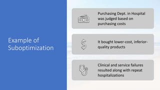 Example of
Suboptimization
Purchasing Dept. in Hospital
was judged based on
purchasing costs
It bought lower-cost, inferior-
quality products
Clinical and service failures
resulted along with repeat
hospitalizations
 