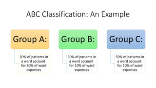 ABC Classification: An Example
Group A:
20% of patients in
a ward account
for 80% of ward
expenses
Group B:
30% of patients in
a ward account
for 10% of ward
expenses
Group C:
50% of patients in
a ward account
for 10% of ward
expenses
 