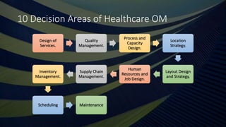 10 Decision Areas of Healthcare OM
Design of
Services.
Quality
Management.
Process and
Capacity
Design.
Location
Strategy.
Layout Design
and Strategy.
Human
Resources and
Job Design.
Supply Chain
Management.
Inventory
Management.
Scheduling Maintenance
 