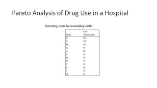 Pareto Analysis of Drug Use in a Hospital
 