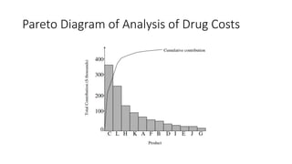 Pareto Diagram of Analysis of Drug Costs
 