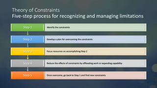 Theory of Constraints
Five-step process for recognizing and managing limitations
Step 5 Once overcome, go back to Step 1 and find new constraints
Step 4 Reduce the effects of constraints by offloading work or expanding capability
Step 3 Focus resources on accomplishing Step 2
Step 2 Develop a plan for overcoming the constraints
Step 1 Identify the constraints
 