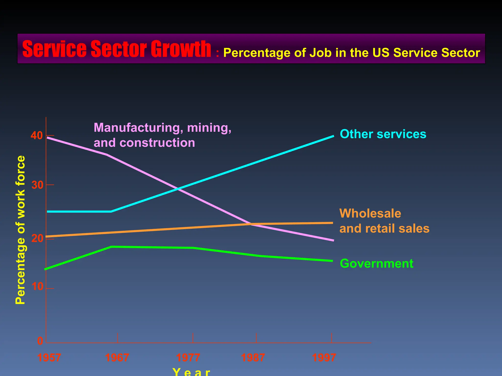 Service Sector Growth : Percentage of Job in the US Service Sector
40
30
20
10
0
1957 1967 1977 1987 1997
Other services
Wholesale
and retail sales
Government
Manufacturing, mining,
and construction
Percentage
of
work
force
 