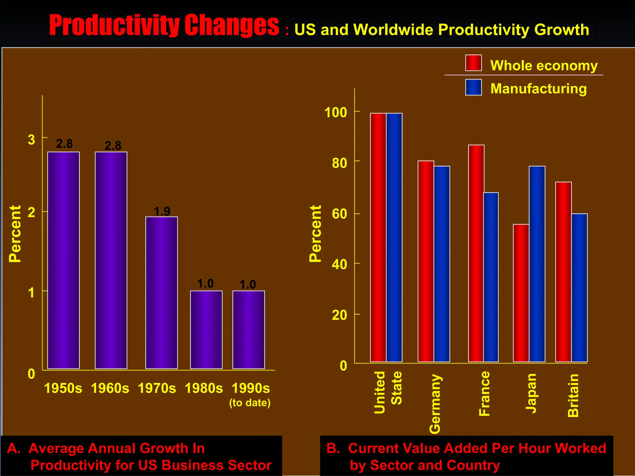 Productivity Changes : US and Worldwide Productivity Growth
0
1
2
3
Percent
1950s 1960s 1970s 1980s 1990s
(to date)
2.8 2.8
1.9
1.0 1.0
100
80
60
40
20
0
Percent
United
State
Germany
France
Japan
Britain
Whole economy
Manufacturing
A. Average Annual Growth In
Productivity for US Business Sector
B. Current Value Added Per Hour Worked
by Sector and Country
 