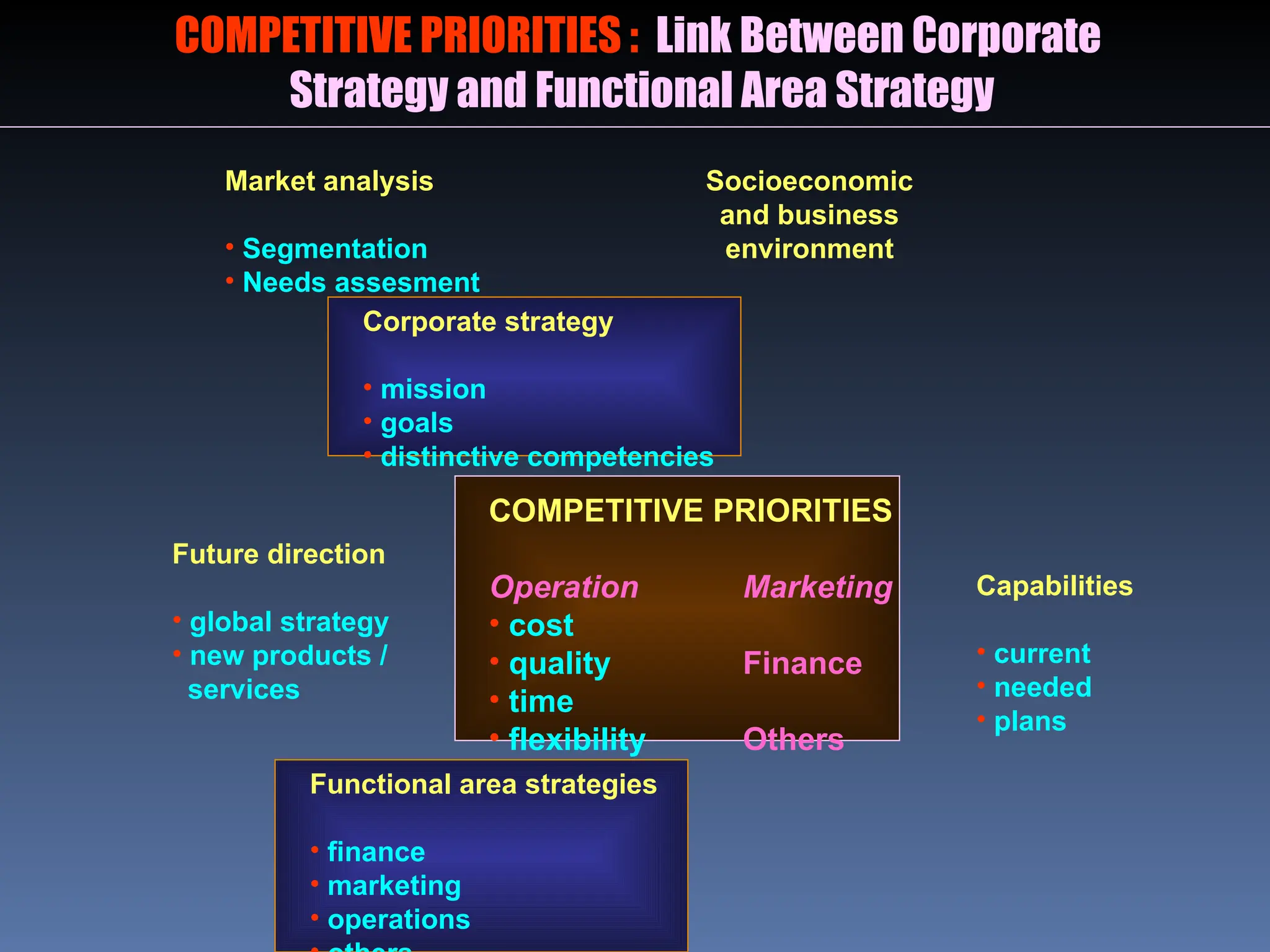 COMPETITIVE PRIORITIES : Link Between Corporate
Strategy and Functional Area Strategy
Market analysis
• Segmentation
• Needs assesment
Socioeconomic
and business
environment
Corporate strategy
• mission
• goals
• distinctive competencies
Future direction
• global strategy
• new products /
services
COMPETITIVE PRIORITIES
Operation Marketing
• cost
• quality Finance
• time
• flexibility Others
Capabilities
• current
• needed
• plans
Functional area strategies
• finance
• marketing
• operations
 