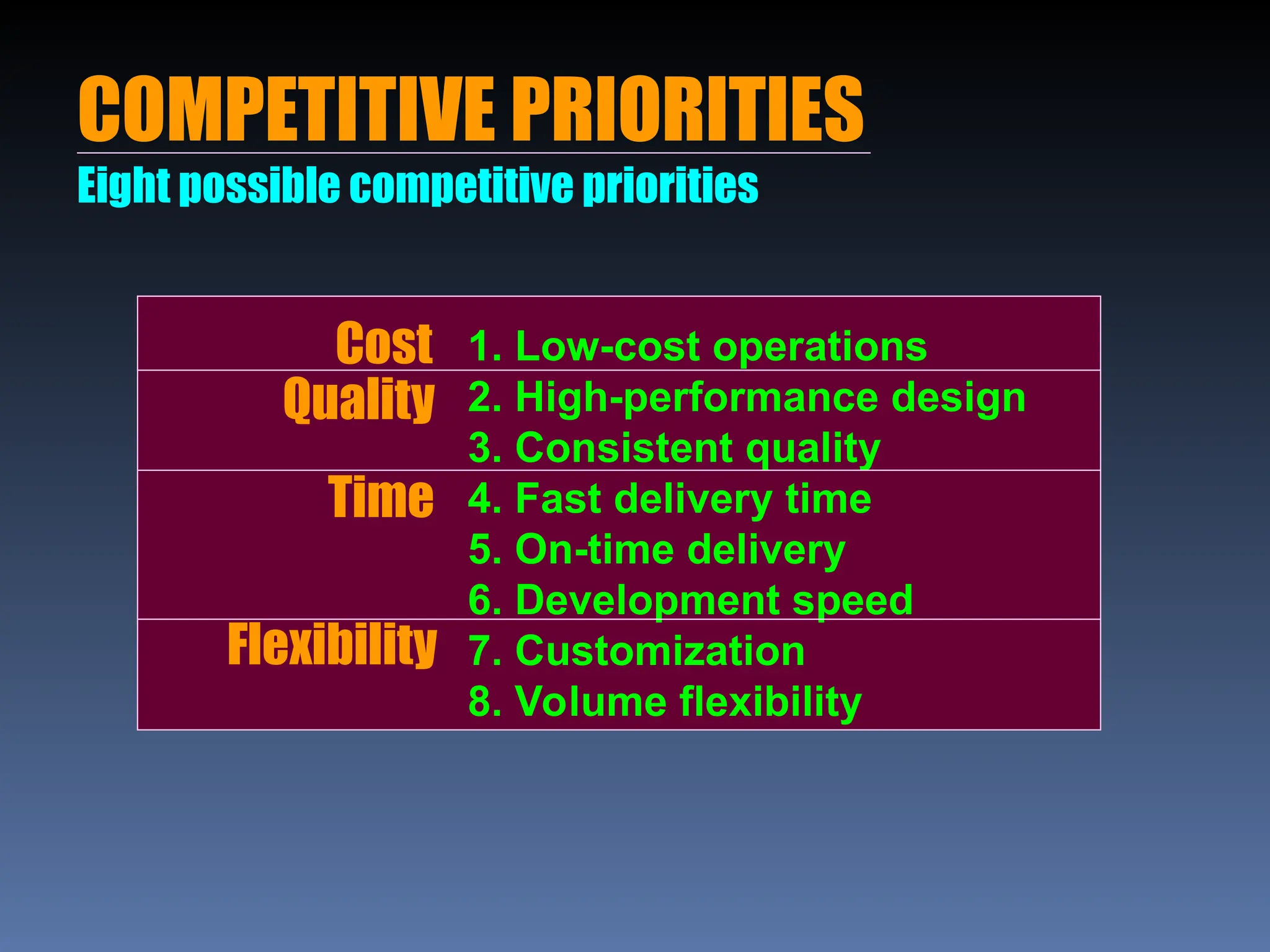 COMPETITIVE PRIORITIES
Eight possible competitive priorities
Cost
Quality
Time
Flexibility
1. Low-cost operations
2. High-performance design
3. Consistent quality
4. Fast delivery time
5. On-time delivery
6. Development speed
7. Customization
8. Volume flexibility
 