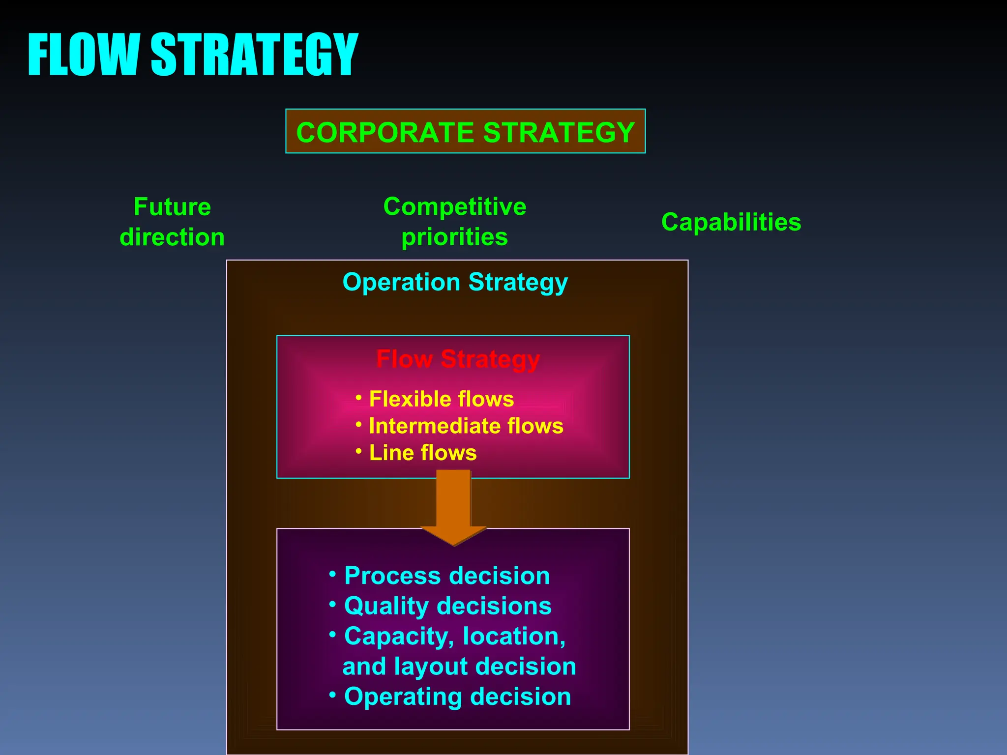 FLOW STRATEGY
CORPORATE STRATEGY
Future
direction
Competitive
priorities
Capabilities
• Process decision
• Quality decisions
• Capacity, location,
and layout decision
• Operating decision
Flow Strategy
• Flexible flows
• Intermediate flows
• Line flows
Operation Strategy
 