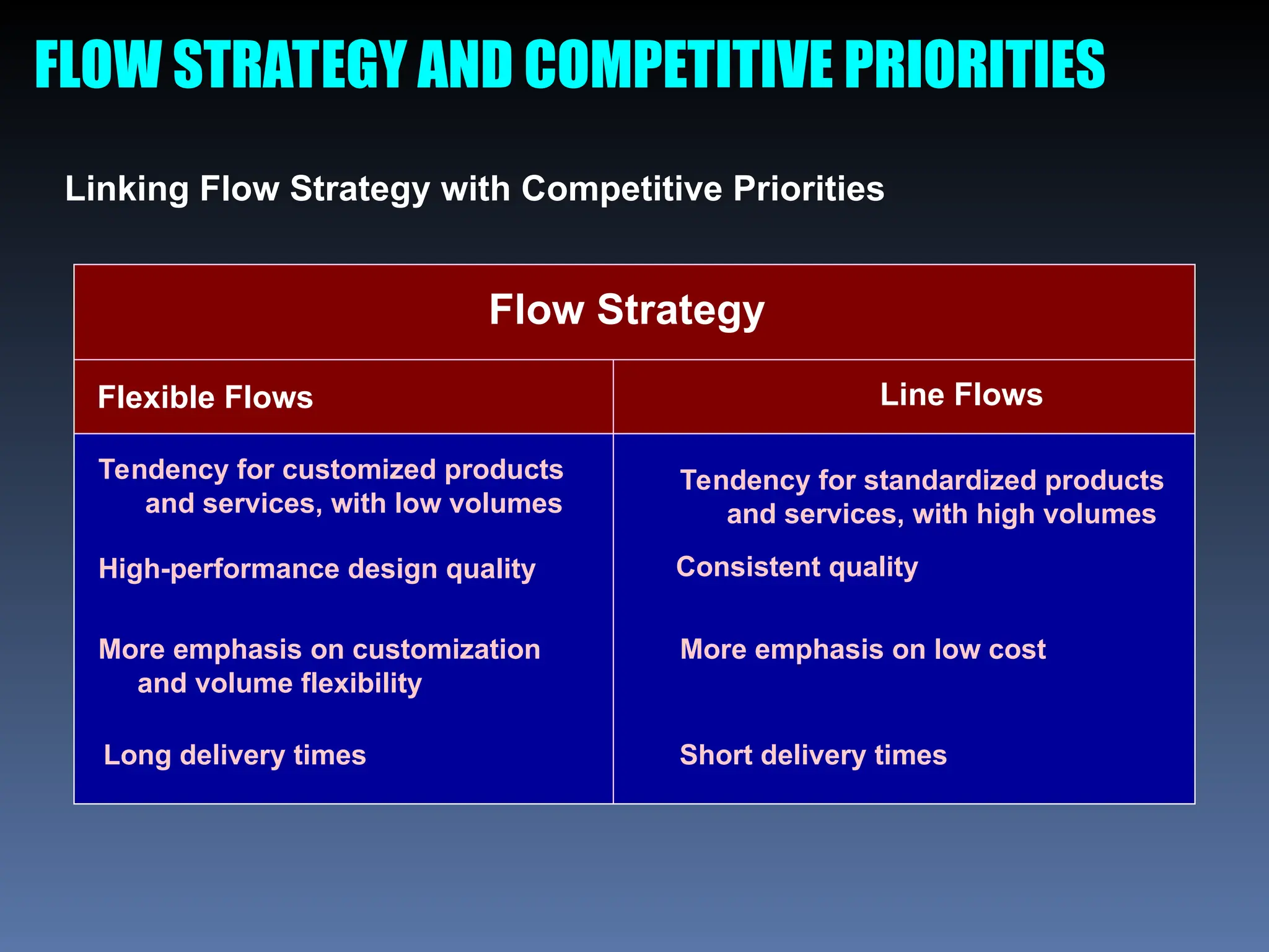 FLOW STRATEGY AND COMPETITIVE PRIORITIES
Linking Flow Strategy with Competitive Priorities
Flow Strategy
Flexible Flows Line Flows
Tendency for customized products
and services, with low volumes
High-performance design quality
More emphasis on customization
and volume flexibility
Long delivery times
Tendency for standardized products
and services, with high volumes
Consistent quality
More emphasis on low cost
Short delivery times
 