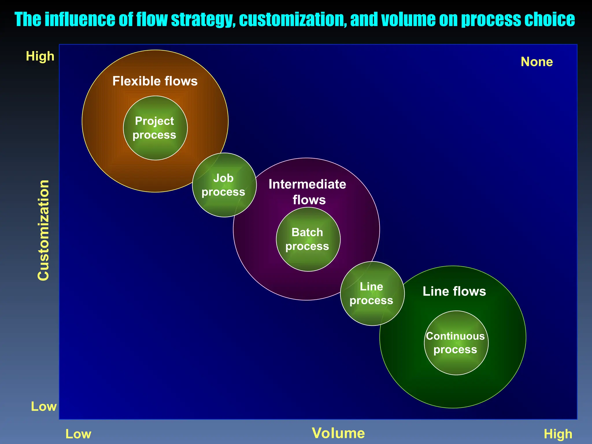 The influence of flow strategy, customization, and volume on process choice
Customization
Volume
Flexible flows
Intermediate
flows
Line flows
Low
None
High
High
Low
Project
process
Job
process
Batch
process
Line
process
Continuous
process
 