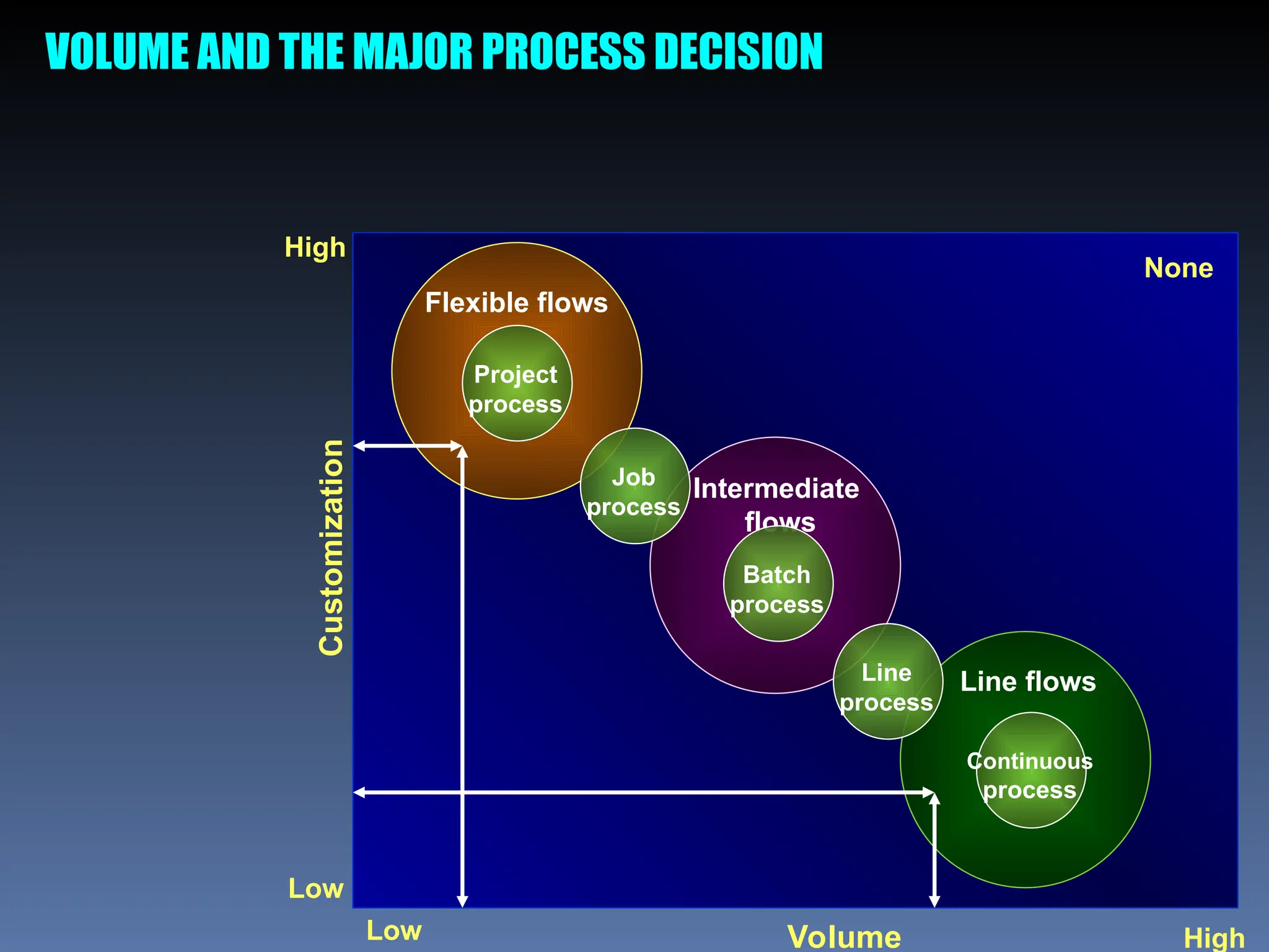 VOLUME AND THE MAJOR PROCESS DECISION
Customization
Volume
Flexible flows
Intermediate
flows
Line flows
Low
None
High
High
Low
Project
process
Job
process
Batch
process
Line
process
Continuous
process
 