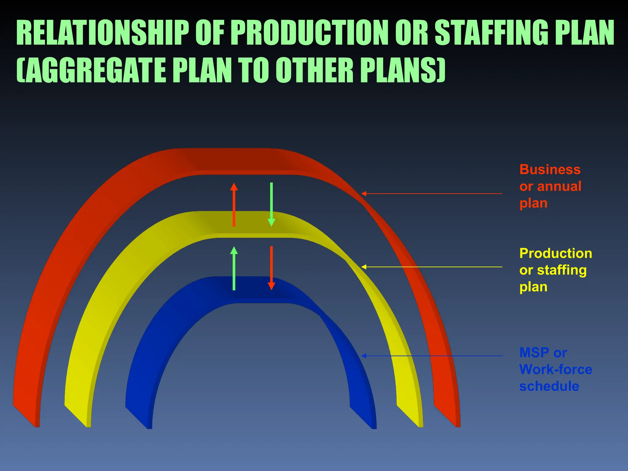 RELATIONSHIP OF PRODUCTION OR STAFFING PLAN
(AGGREGATE PLAN TO OTHER PLANS)
Business
or annual
plan
Production
or staffing
plan
MSP or
Work-force
schedule
 