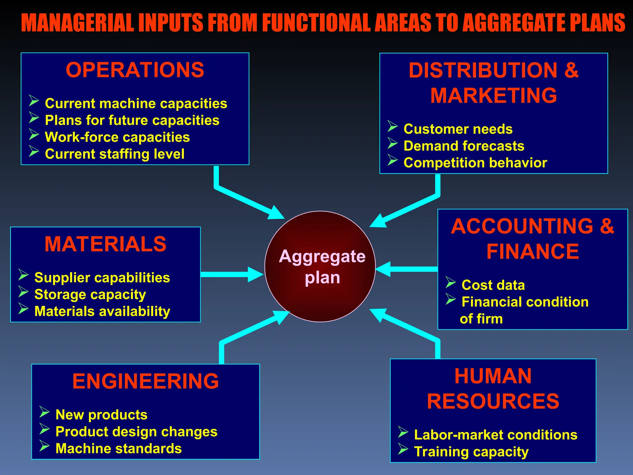 OPERATIONS
 Current machine capacities
 Plans for future capacities
 Work-force capacities
 Current staffing level
MATERIALS
 Supplier capabilities
 Storage capacity
 Materials availability
ENGINEERING
 New products
 Product design changes
 Machine standards
Aggregate
plan
DISTRIBUTION &
MARKETING
 Customer needs
 Demand forecasts
 Competition behavior
ACCOUNTING &
FINANCE
 Cost data
 Financial condition
of firm
HUMAN
RESOURCES
 Labor-market conditions
 Training capacity
MANAGERIAL INPUTS FROM FUNCTIONAL AREAS TO AGGREGATE PLANS
 
