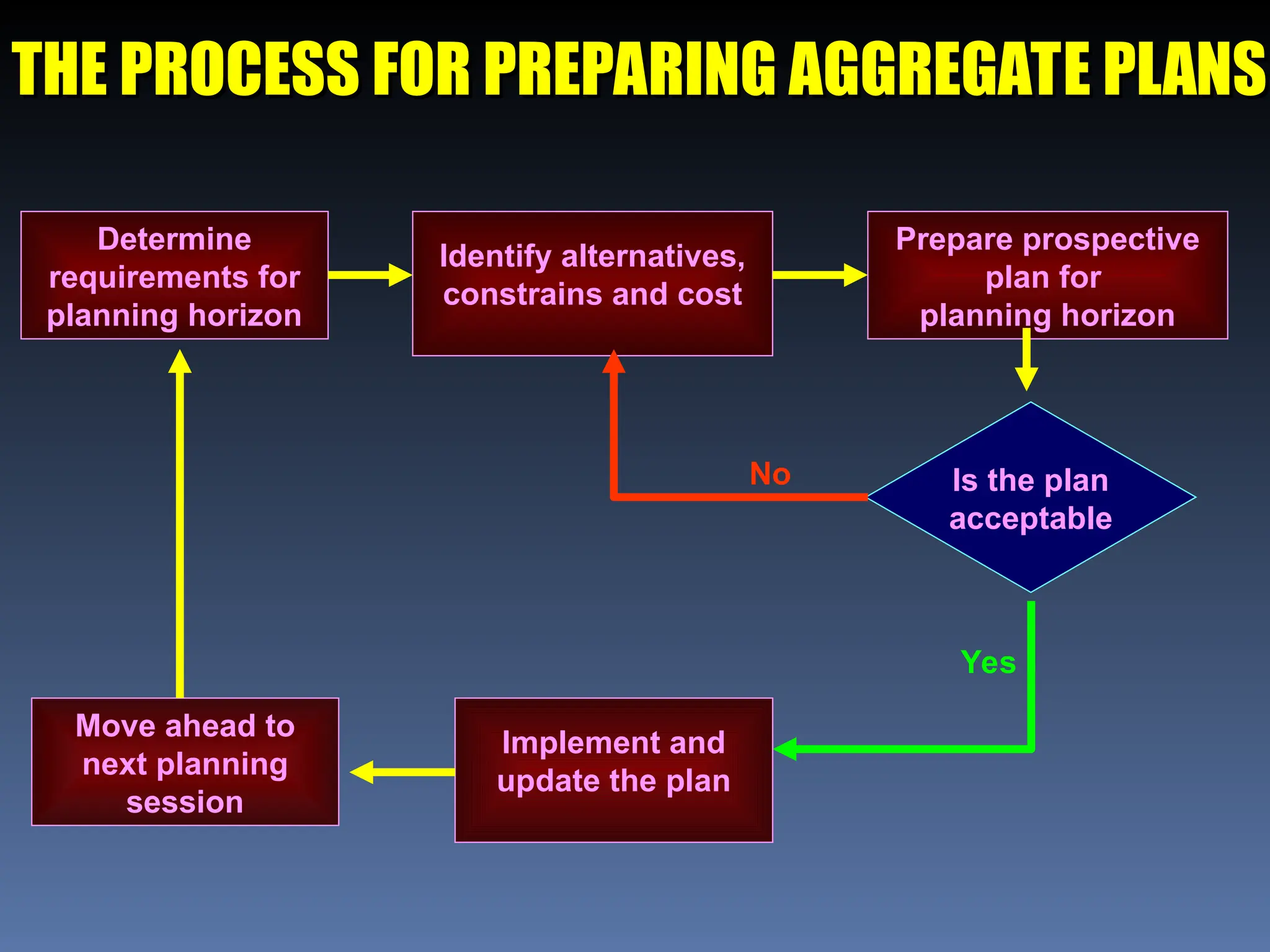 Determine
requirements for
planning horizon
Move ahead to
next planning
session
Identify alternatives,
constrains and cost
Prepare prospective
plan for
planning horizon
Is the plan
acceptable
Implement and
update the plan
No
Yes
THE PROCESS FOR PREPARING AGGREGATE PLANS
THE PROCESS FOR PREPARING AGGREGATE PLANS
 