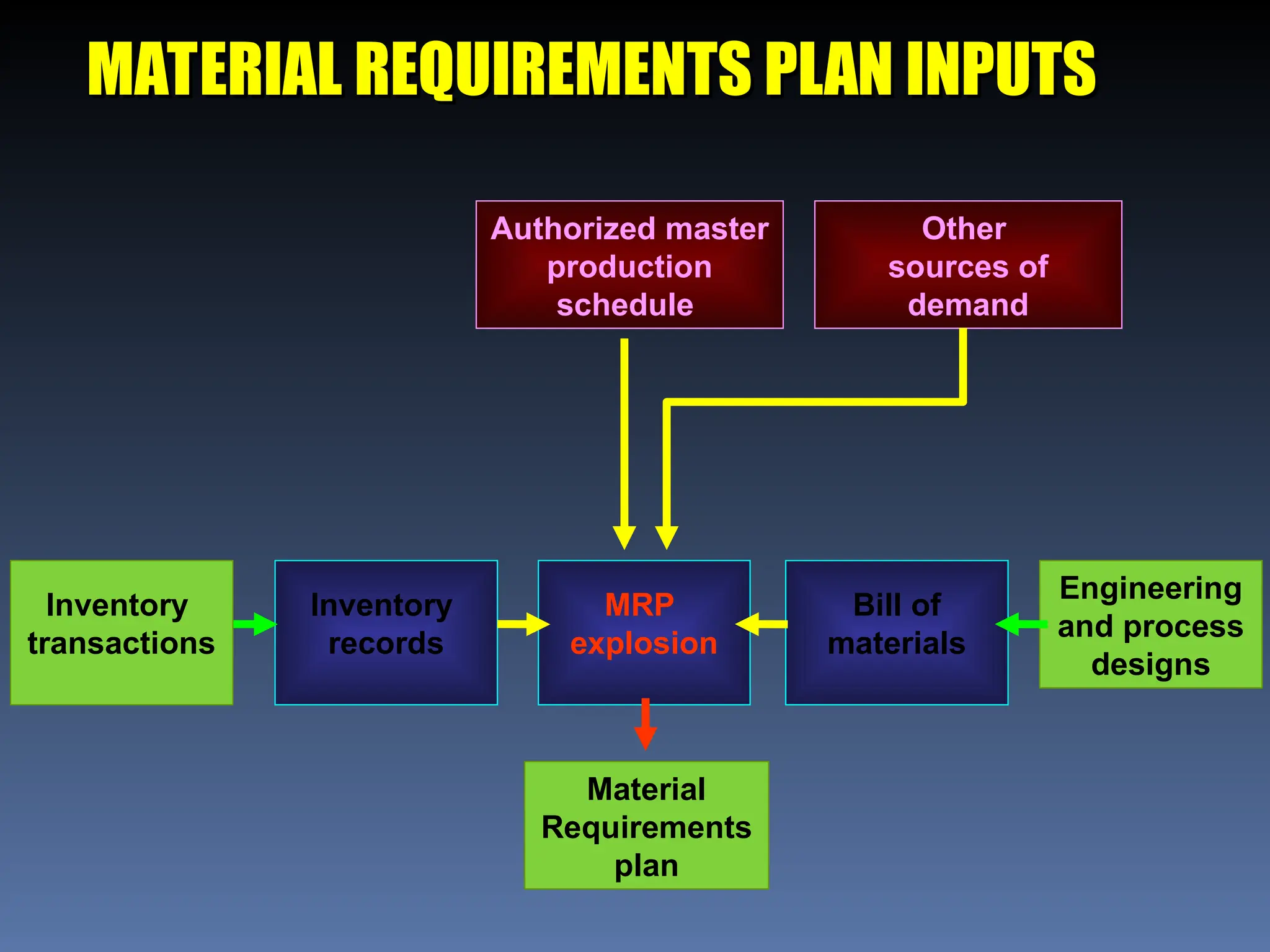 Authorized master
production
schedule
Inventory
records
MATERIAL REQUIREMENTS PLAN INPUTS
MATERIAL REQUIREMENTS PLAN INPUTS
Other
sources of
demand
Inventory
transactions
MRP
explosion
Bill of
materials
Engineering
and process
designs
Material
Requirements
plan
 