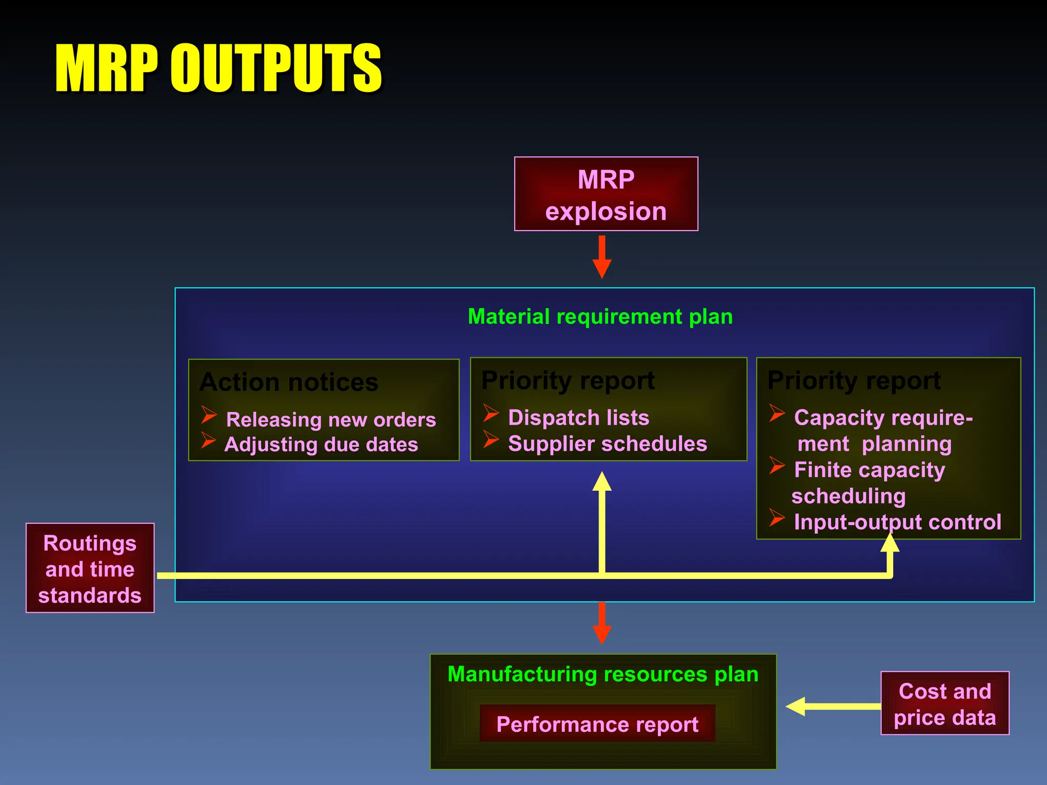 MRP OUTPUTS
MRP OUTPUTS
MRP
explosion
Action notices
 Releasing new orders
 Adjusting due dates
Priority report
 Dispatch lists
 Supplier schedules
Priority report
 Capacity require-
ment planning
 Finite capacity
scheduling
 Input-output control
Routings
and time
standards
Cost and
price data
Manufacturing resources plan
Performance report
Material requirement plan
 