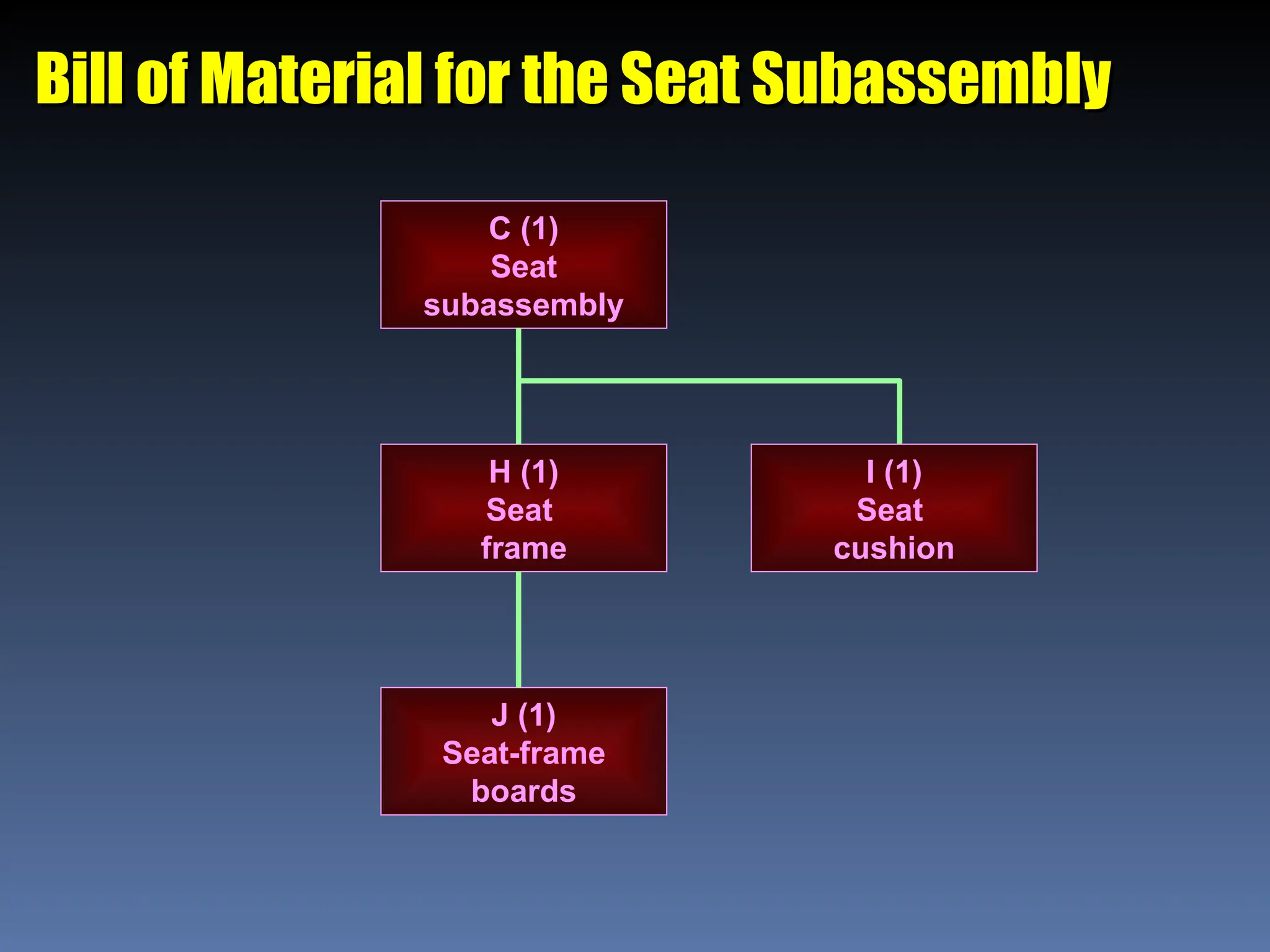 Bill of Material for the Seat Subassembly
Bill of Material for the Seat Subassembly
C (1)
Seat
subassembly
H (1)
Seat
frame
J (1)
Seat-frame
boards
I (1)
Seat
cushion
 