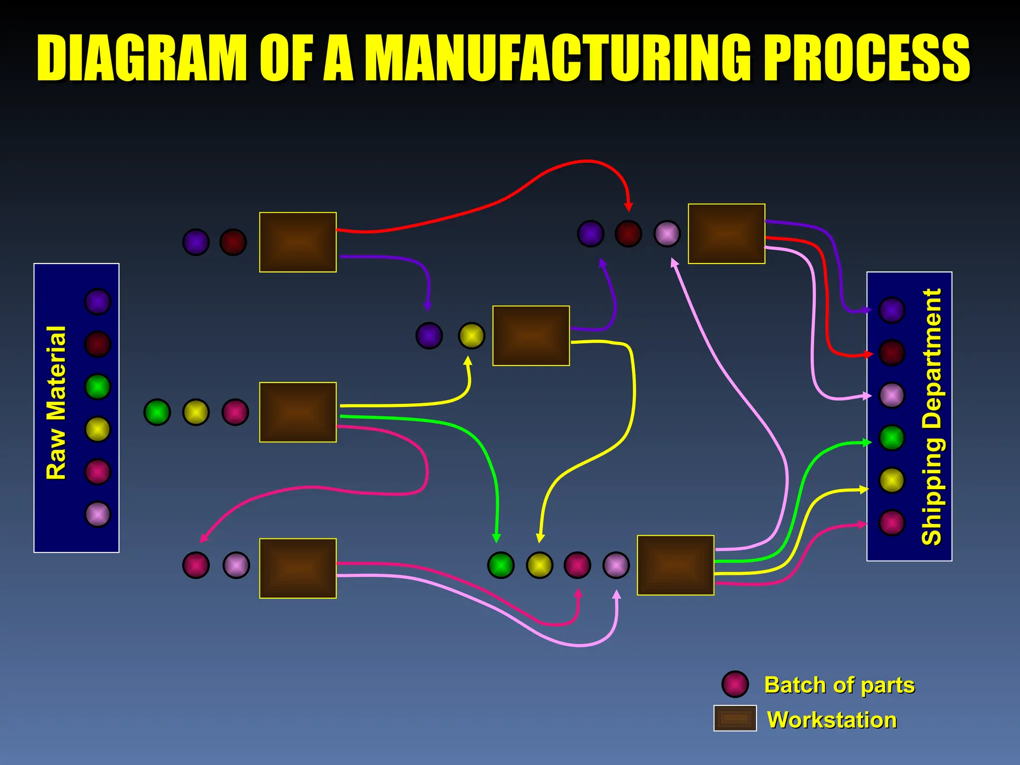 DIAGRAM OF A MANUFACTURING PROCESS
DIAGRAM OF A MANUFACTURING PROCESS
Raw
Material
Raw
Material
Shipping
Department
Shipping
Department
Workstation
Workstation
Batch of parts
Batch of parts
 