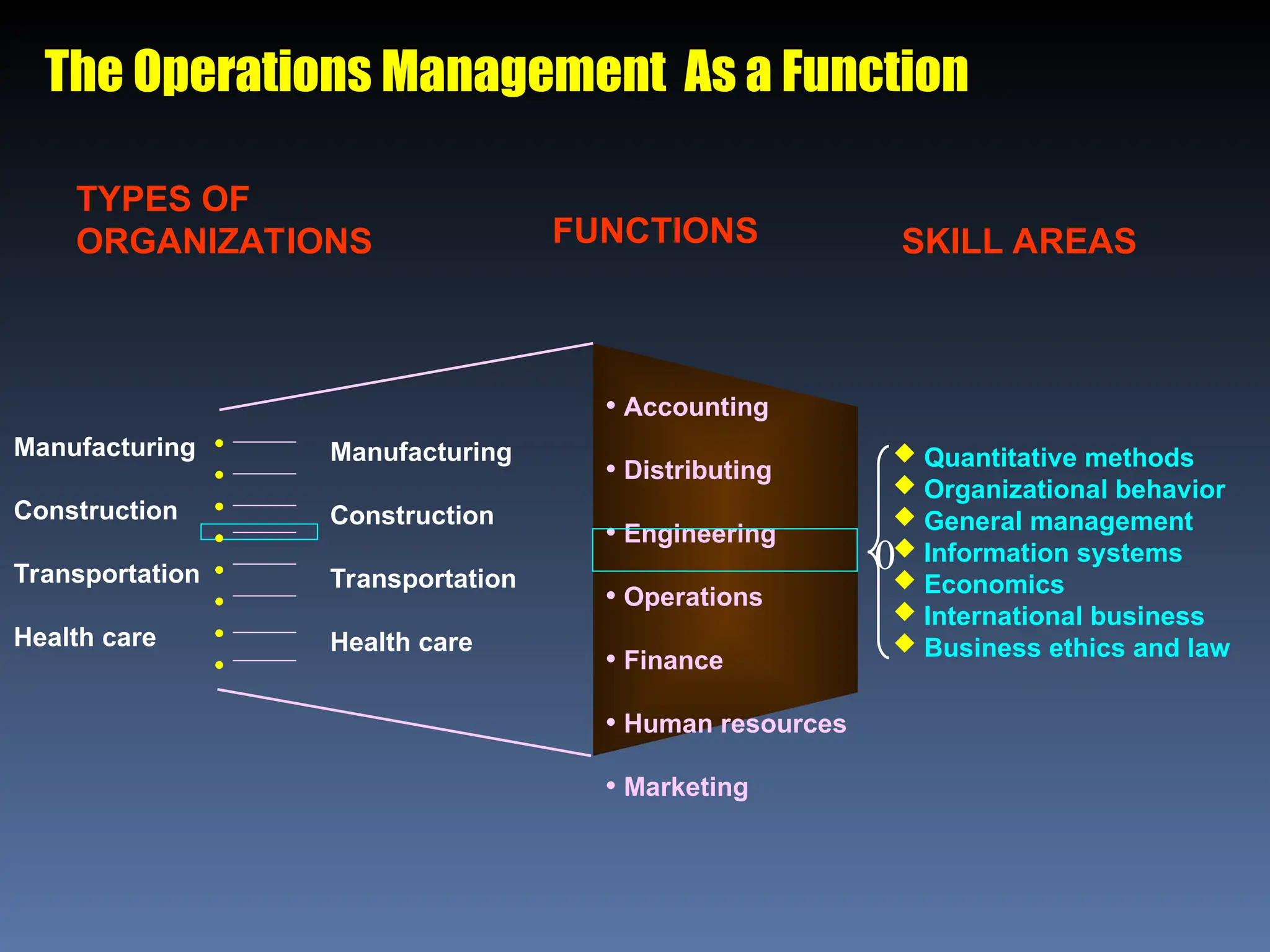 The Operations Management As a Function
TYPES OF
ORGANIZATIONS FUNCTIONS SKILL AREAS
Manufacturing
Construction
Transportation
Health care
Manufacturing
Construction
Transportation
Health care
• Accounting
• Distributing
• Engineering
• Operations
• Finance
• Human resources
• Marketing
 Quantitative methods
 Organizational behavior
 General management
 Information systems
 Economics
 International business
 Business ethics and law
0
•
•
•
•
•
•
•
•
 