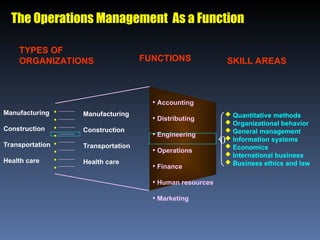 The Operations Management As a Function
TYPES OF
ORGANIZATIONS FUNCTIONS SKILL AREAS
Manufacturing
Construction
Transportation
Health care
Manufacturing
Construction
Transportation
Health care
• Accounting
• Distributing
• Engineering
• Operations
• Finance
• Human resources
• Marketing
 Quantitative methods
 Organizational behavior
 General management
 Information systems
 Economics
 International business
 Business ethics and law
0
•
•
•
•
•
•
•
•
 