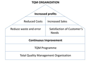 TQM ORGANIZATION
Increased profits
Reduced Costs Increased Sales
Reduce waste and error Satisfaction of Customer’s
Needs
Continuous Improvement
TQM Programme
Total Quality Management Organisation
 