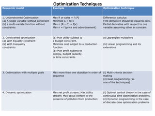 Optimization Techniques
Economic model Example Optimization technique
1. Unconstrained Optimization
(a) A single variable without constraint
(b) a multi-variate function without
constraints
Max R or sales = f (P)
Minimize C = f(x)
Max π (R – C) = f(x)
Max π = f (price and advertisement)
Differential calculus
First derivative should be equal to zero.
Partial derivative with respect to one
variable assuming other as constant
2. Constrained optimization
(a) With Equality constraint
(b) With Inequality
constraints
(a) Max utility subject to
a budget constraint.
Minimize cost subject to a production
function.
(b) Max profit subject to
energy, budget capacity,
or time constraints
a) Lagrangian multipliers
(b) Linear programming and its
extensions
3. Optimization with multiple goals Max more than one objective in order of
sequence
(i) Multi-criteria decision
making
(ii) Goal programming (as
one of the techniques)
4. Dynamic optimization Max net profit stream; Max utility
stream; Max social welfare in the
presence of pollution from production
(i) Optimal control theory in the case of
continuous time optimization problems.
(ii) Dynamic programming in the case
of discrete-time optimization problems
 