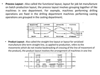 • Process Layout : Also called the functional layout, layout for job lot manufacture
on batch production layout, the process layout involves grouping together of like
machines in one department. For example, machines performing drilling
operations are fixed in the drilling department machines performing casting
operations are grouped in the casting department;
• Product Layout: Also called the straight-line layout or layout for serialized
manufacture (the term straight-line, as applied to production, refers to the
movements which do not involve backtracking of crossing of the line of movement of
the product), the product layout involves the arrangement of machines in one line
 
