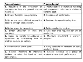 Process Layout Product Layout
1. Reduction in the investment on
machines as they are general purpose
machines.
1. Mechanisation of materials handling
and consequent reduction in materials
handling cost.
2. Greater flexibility in production. 2. Avoidance of bottlenecks.
3. Better and more efficient supervision
possible through specialization.
3. Economy in manufacturing time.
4. Better scope for expansion. 4. Better production control.
5. Better utilization of men and
machines.
5. Less floor area required per unit of
production
6. Easier to handle breakdowns of
equipment by transferring work to
another machine or station.
6. Minimum investment in work-in-
progress
7. Full utilization of the plant. 7. Early detection of mistakes or badly
produced items.
8. Greater incentive to individual
workers to raise the level of their
performance.
8. Greater incentive to a group of
workers to raise their performance.
 